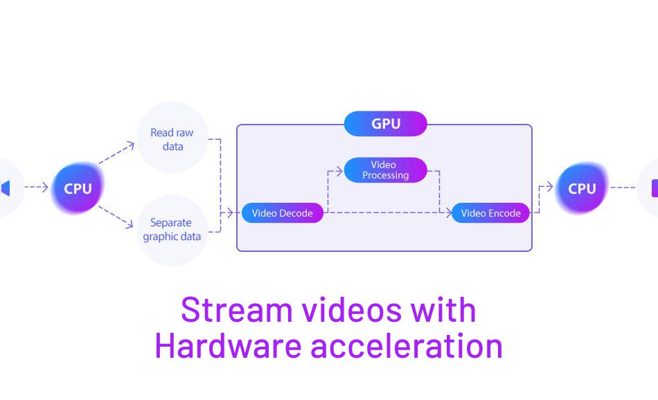 Stream videos with Hardware acceleration